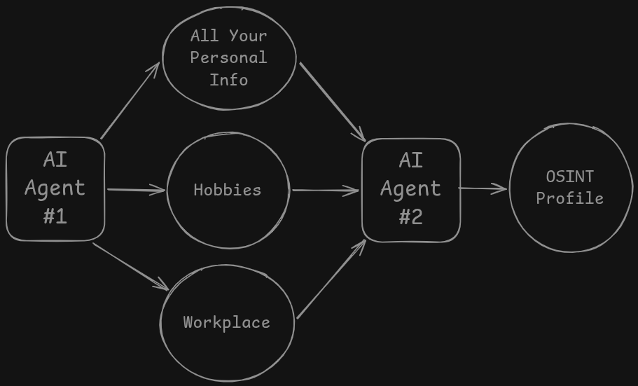 AI Agent making OSINT profile