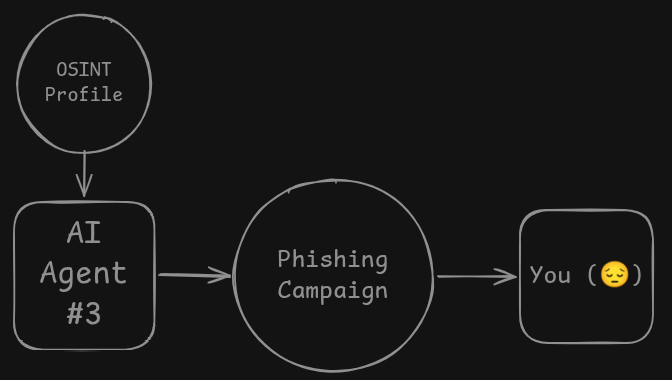 AI Agent doing phishing campaign